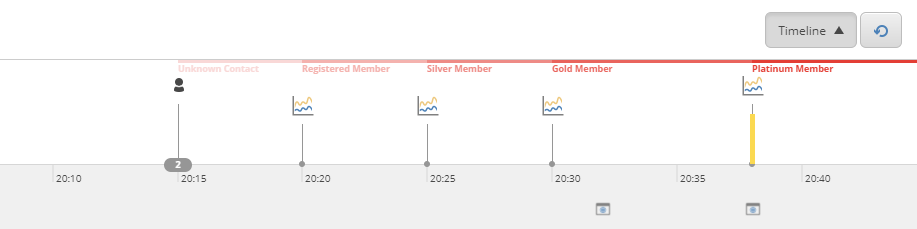 Rewards Program Eras